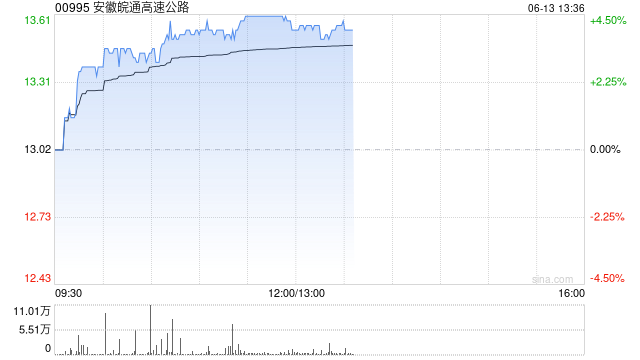 安徽皖通高速公路午前涨超4% 股价继续创新高