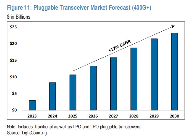 对AI新宠CPO颠覆担忧过度，摩根大通上调Coherent和Lumentum目标价