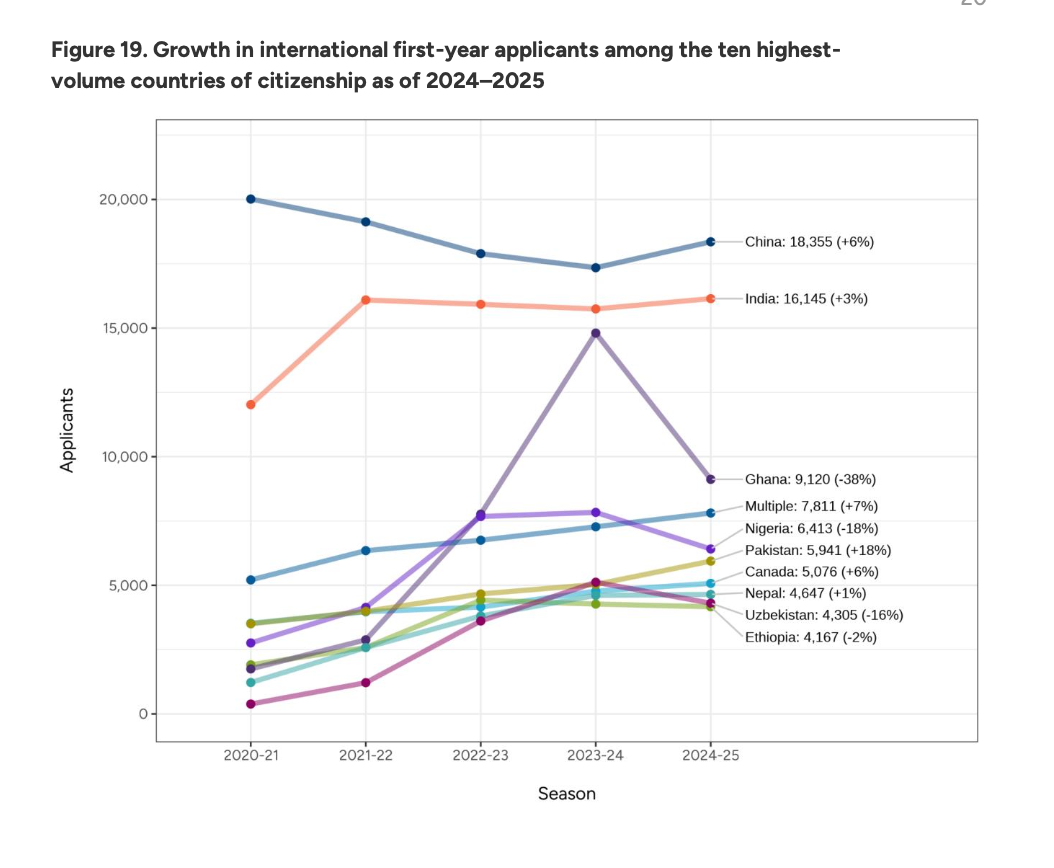 赴美留学人数跌至十年前，获批签证数腰斩，美国还是留学首选地吗