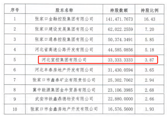 时隔半年再定增！张家口银行频频补充资本背后，盈利能力亟待改善
