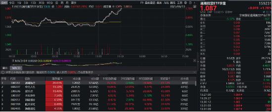 歼35A将亮相巴黎航展！军工航空午后携手逆市飙升，159231强势上涨1.78%