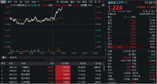 以色列突袭伊朗!国防军工ETF直线冲高1.66%,中航成飞、中无人机飙升逾10%!