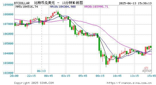 中东战火重燃引爆全球恐慌：比特币失守10.3万美元，25万人一夜爆仓11.6亿美元