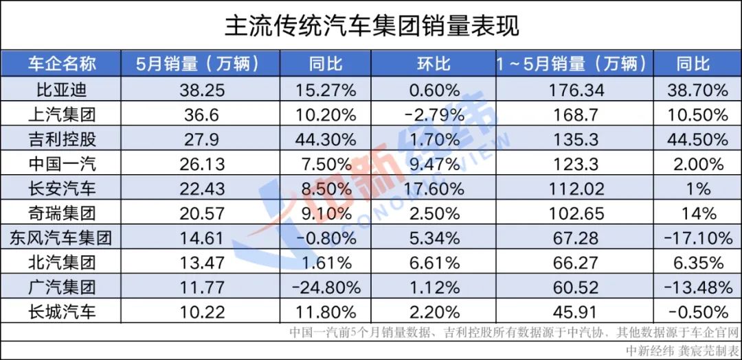 前5月车市销量出炉：比亚迪登顶、吉利逆袭，新势力集体迈过2万辆门槛