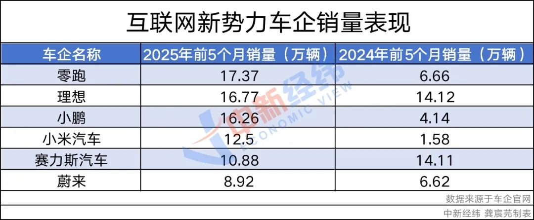 前5月车市销量出炉：比亚迪登顶、吉利逆袭，新势力集体迈过2万辆门槛