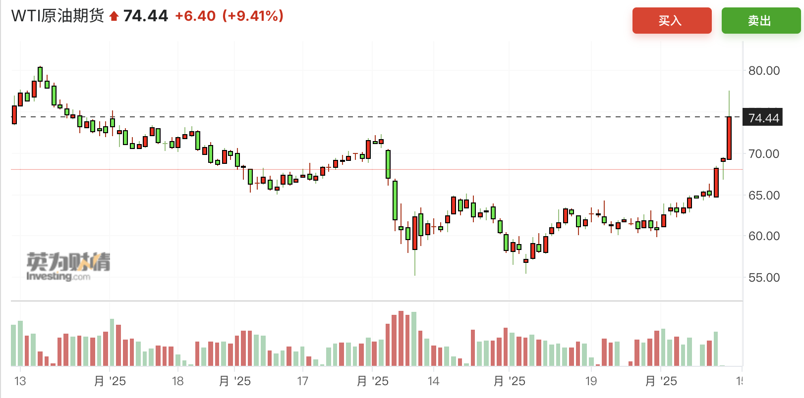 油价史诗级飙升,交易员疯狂“空头回补”为哪般?