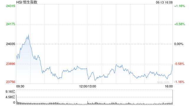 收评:港股恒指跌0.59% 科指跌1.72% 油气设备与服务股全线爆发 山东墨龙一度涨超160%