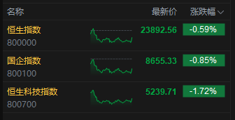 收评:港股恒指跌0.59% 科指跌1.72% 油气设备与服务股全线爆发 山东墨龙一度涨超160%
