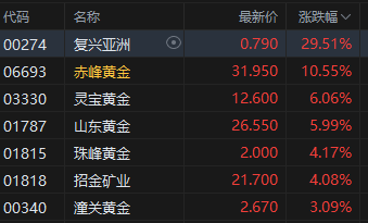 收评:港股恒指跌0.59% 科指跌1.72% 油气设备与服务股全线爆发 山东墨龙一度涨超160%