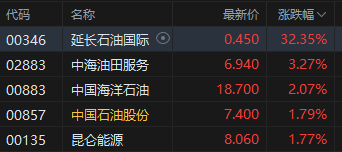 收评:港股恒指跌0.59% 科指跌1.72% 油气设备与服务股全线爆发 山东墨龙一度涨超160%