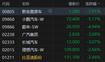 收评:港股恒指跌0.59% 科指跌1.72% 油气设备与服务股全线爆发 山东墨龙一度涨超160%