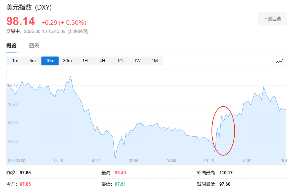 美元、美债还能避险吗?这场以伊冲突给出答案