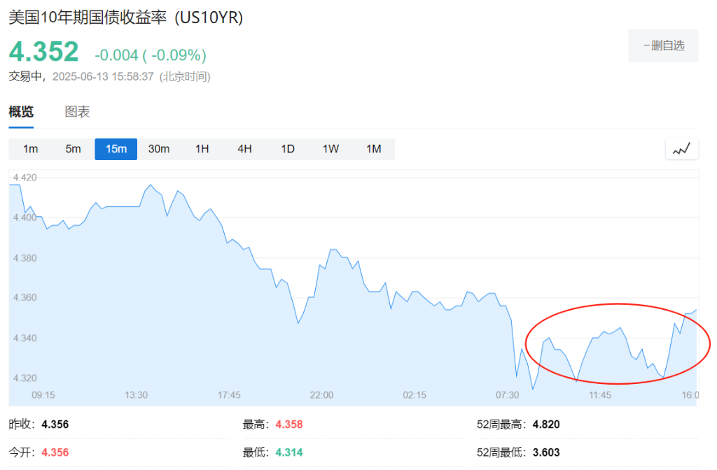 美元、美债还能避险吗?这场以伊冲突给出答案