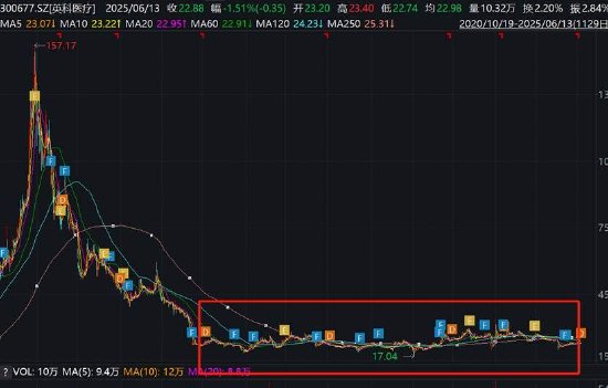 英科医疗玩转息差套利?逾200亿“躺账面”又再举债150亿