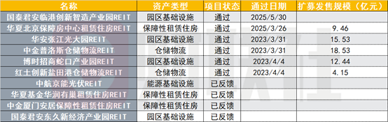 首单保障房REIT扩募完成，REITs扩募提速，募资已超60亿