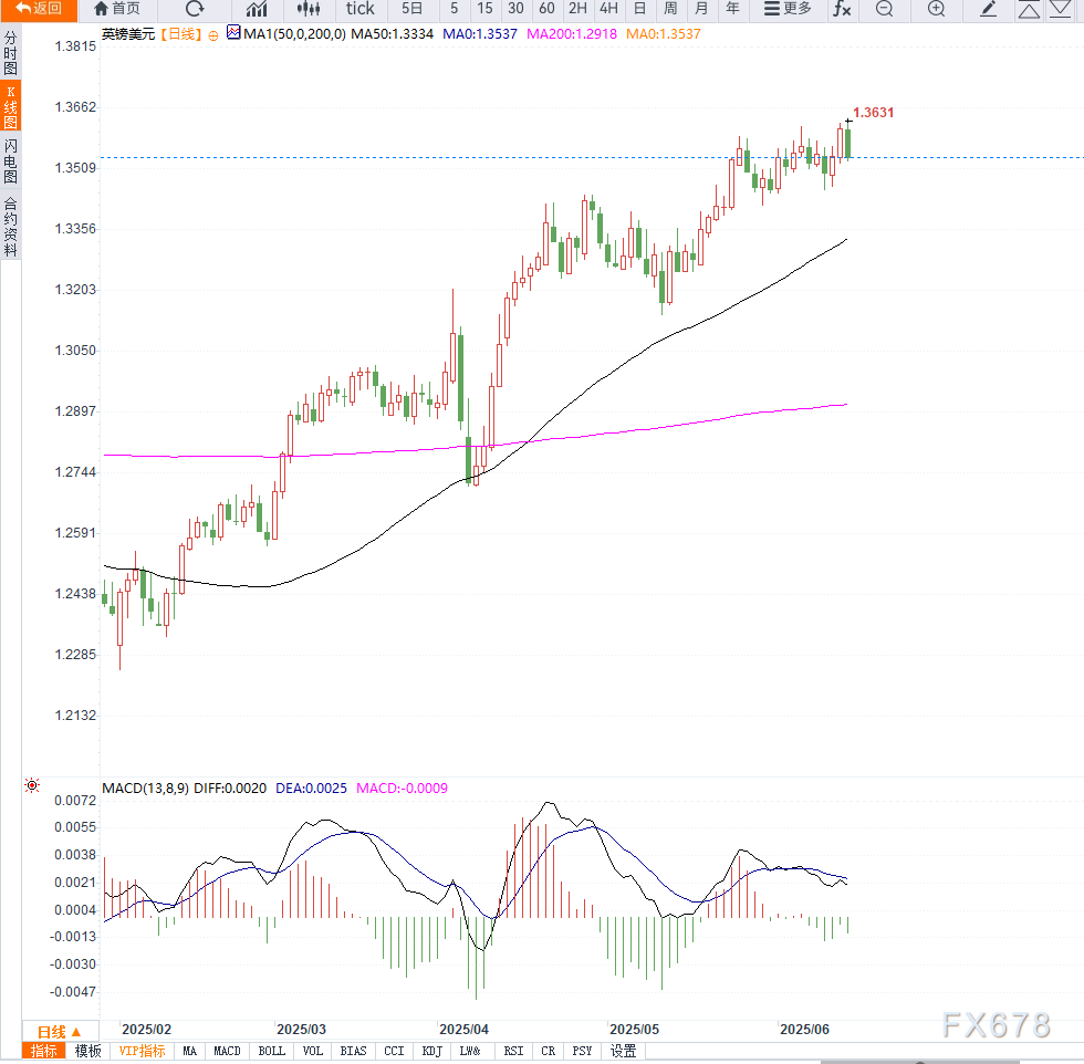 地缘局势不确定性升级,英镑兑美元高位吞没