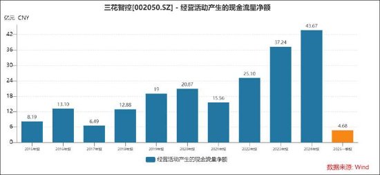 三花智控港股IPO拟募80亿扩张产能利用率却下降 增速持续放缓亟需新故事？