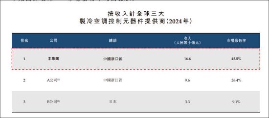 三花智控港股IPO拟募80亿扩张产能利用率却下降 增速持续放缓亟需新故事？