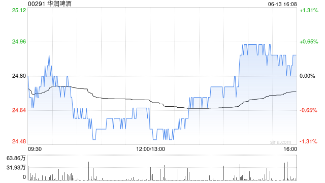 建银国际：微降华润啤酒目标价至33.6港元 维持“跑赢大市”评级