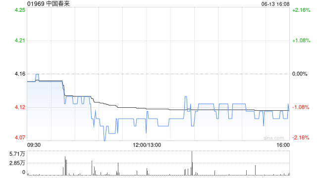晨星:予中国春来元目标价5.27港元 认为股价被低估