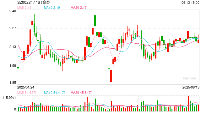 合力泰人事地震：董事长、副总、财务总监集体辞职 重整后首次大换血！