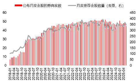 源达研究报告：掘金券商金股，超额收益显著