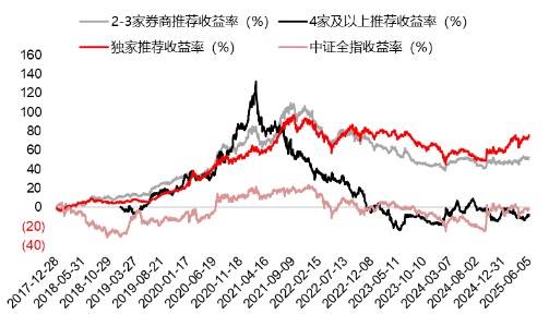 源达研究报告：掘金券商金股，超额收益显著