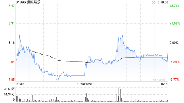 中信里昂:首予猫眼娱乐目标价8.78港元 评级“跑赢大市”