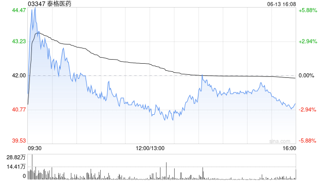 大和:上调泰格医药目标价至38港元 维持“持有”评级