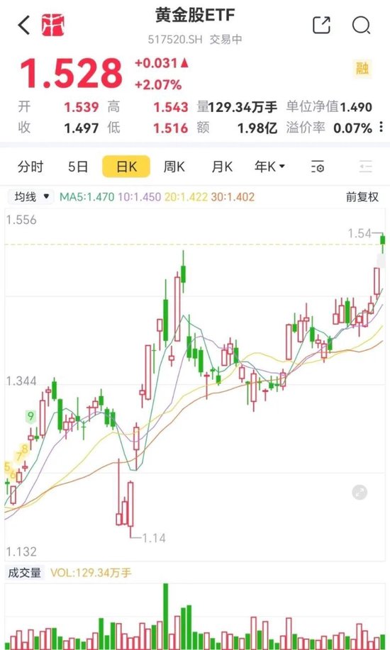 业绩炸裂，净值大涨3成，黄金股ETF让哪些机构赚得盆满钵满？