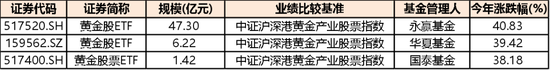 业绩炸裂，净值大涨3成，黄金股ETF让哪些机构赚得盆满钵满？