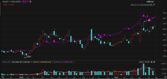业绩炸裂，净值大涨3成，黄金股ETF让哪些机构赚得盆满钵满？