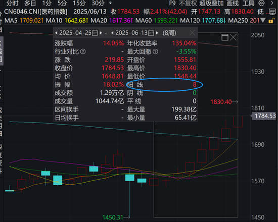 医药，周线8连阳！