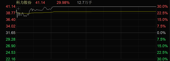 医药，周线8连阳！