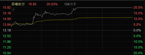 医药，周线8连阳！