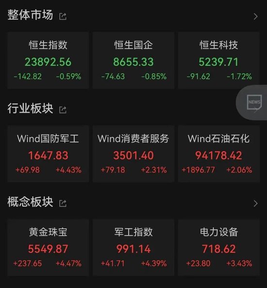 黄金股，大涨！