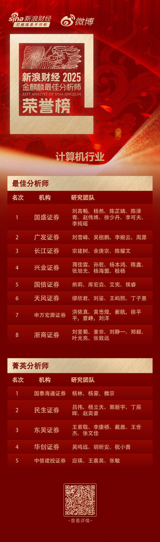 最佳分析师榜单！李超宏观第一，刘晨明策略第一！孙潇雅、朱玥入三四