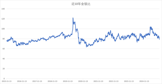 力压黄金，白银跑出历史新高！