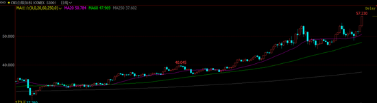 创纪录新高！白银大涨超5%，伦铜破“顶”！两艘油轮在黑海发生爆炸！碳酸锂供应扰动效应减弱