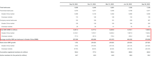 霸王茶姬三季度营收降9%：净利润率大幅下滑，预计短期同店GMV增长有压力