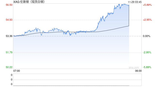 白银历史新高！强势大涨，资金“做多”
