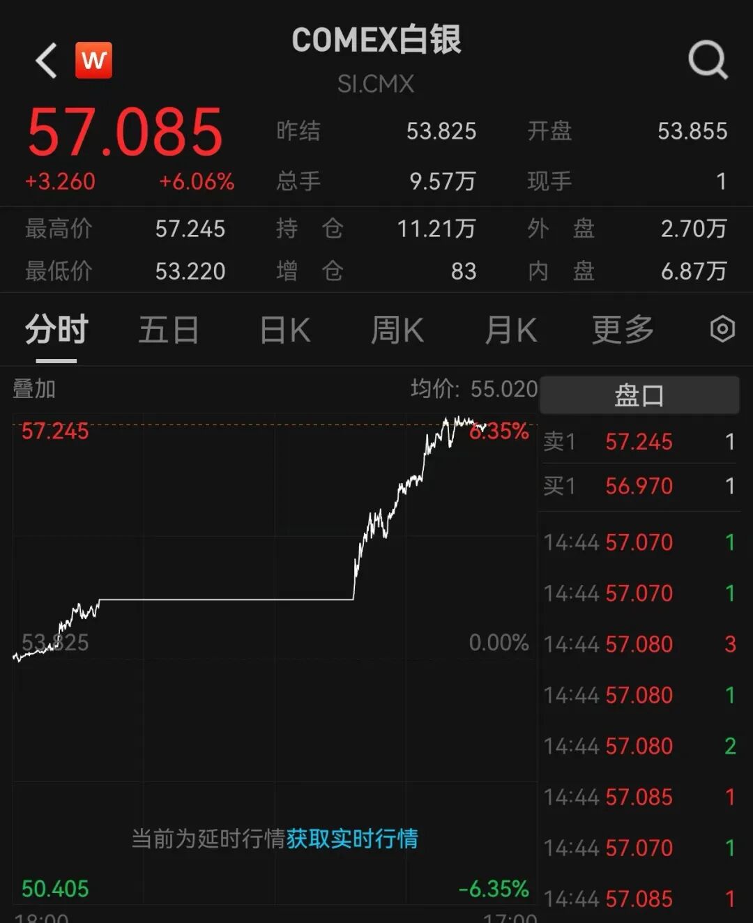 白银历史新高！强势大涨，资金“做多”