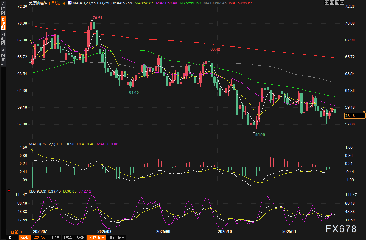 油价低位震荡“过山车”：俄乌谈判悬念迭起，供应过剩阴云笼罩，美降息预期点燃反弹火种