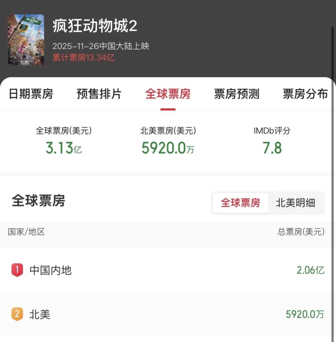 1天狂揽7亿元，预测票房超42亿元！《疯狂动物城2》发行公司股价涨停