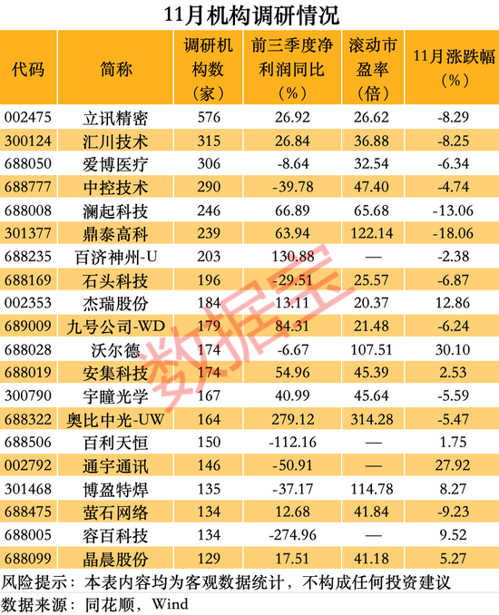 002475，11月机构最关注！外资扎堆股曝光