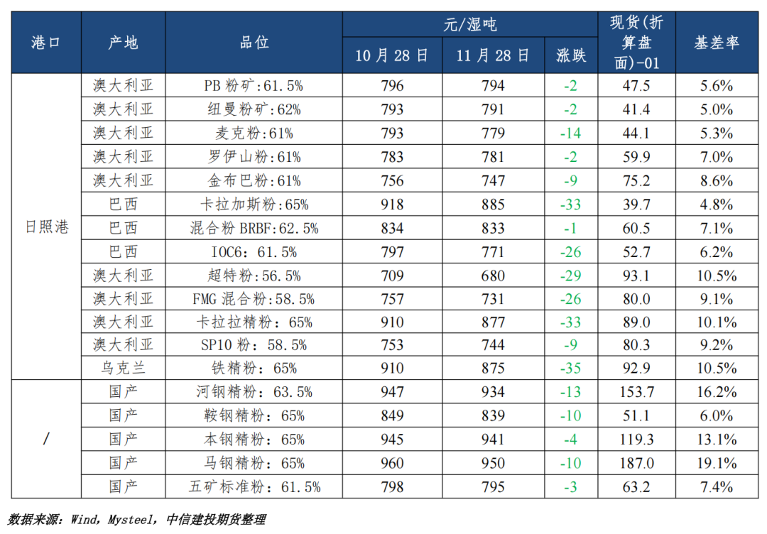 【铁矿月报】宏观方向暂未定，矿价震荡运行
