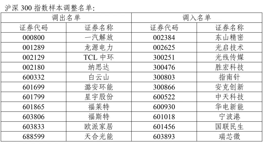 A股重大调整！涉及一大批牛股 中证500指数更换50只样本