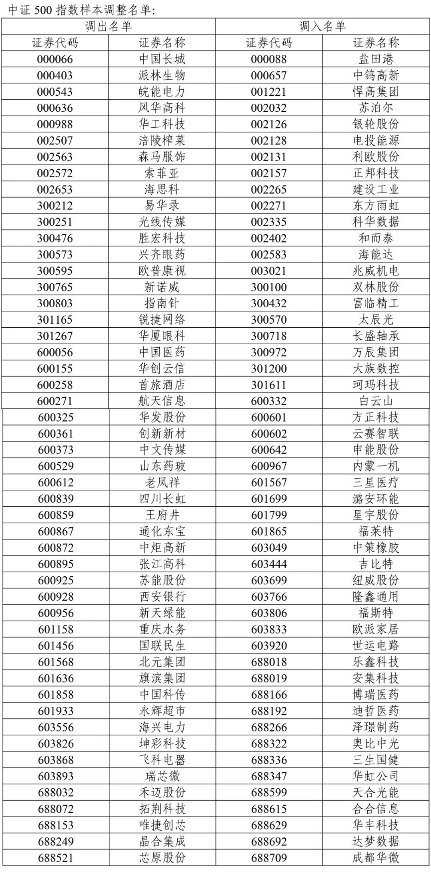 A股重大调整！涉及一大批牛股 中证500指数更换50只样本