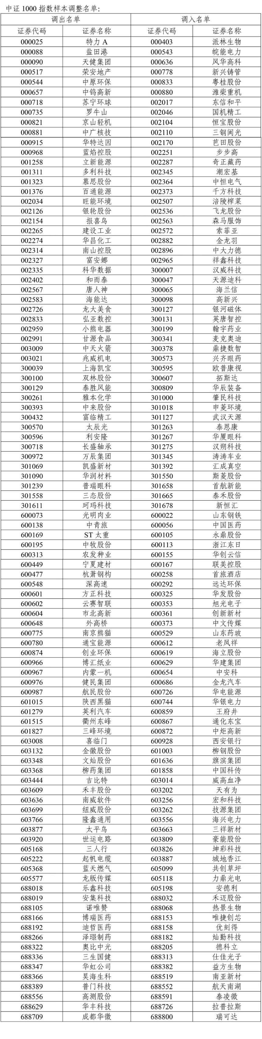 A股重大调整！涉及一大批牛股 中证500指数更换50只样本