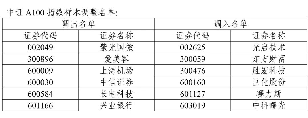 A股重大调整！涉及一大批牛股 中证500指数更换50只样本